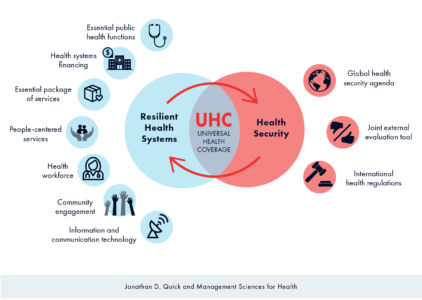 Integrating Resilient Health Systems and Health Security